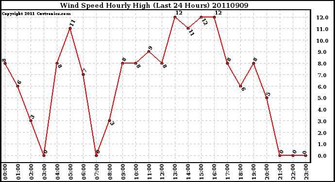 Milwaukee Weather Wind Speed Hourly High (Last 24 Hours)