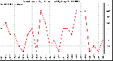 Milwaukee Weather Wind Daily High Direction (By Day)