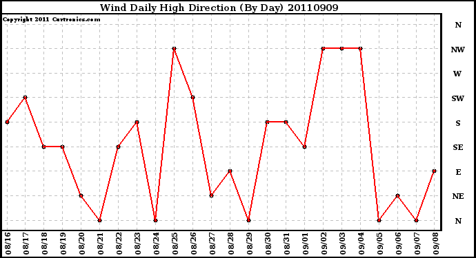 Milwaukee Weather Wind Daily High Direction (By Day)