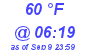 Milwaukee Weather Wind Chill Low Today