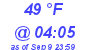 Milwaukee Weather Dewpoint High Low Today