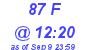 Milwaukee Weather THSW Index High Today