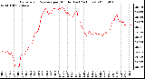 Milwaukee Weather Barometric Pressure per Minute (Last 24 Hours)