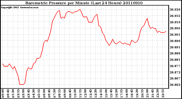 Milwaukee Weather Barometric Pressure per Minute (Last 24 Hours)