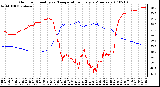 Milwaukee Weather Outdoor Humidity vs. Temperature Every 5 Minutes