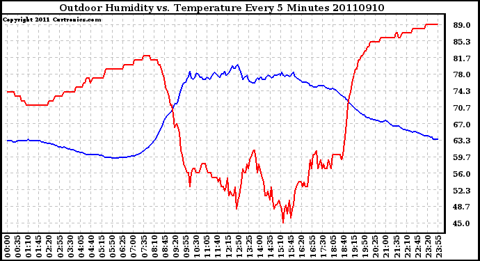 Milwaukee Weather Outdoor Humidity vs. Temperature Every 5 Minutes