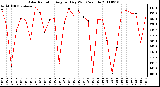 Milwaukee Weather Solar Radiation Avg per Day W/m2/minute