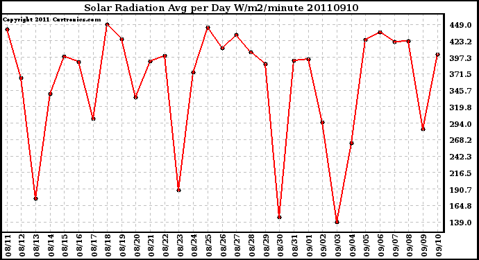 Milwaukee Weather Solar Radiation Avg per Day W/m2/minute