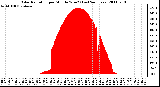 Milwaukee Weather Solar Radiation per Minute W/m2 (Last 24 Hours)