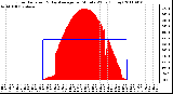 Milwaukee Weather Solar Radiation & Day Average per Minute W/m2 (Today)