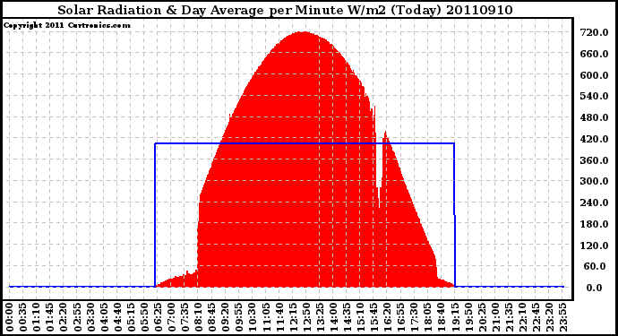 Milwaukee Weather Solar Radiation & Day Average per Minute W/m2 (Today)