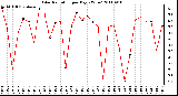 Milwaukee Weather Solar Radiation per Day KW/m2