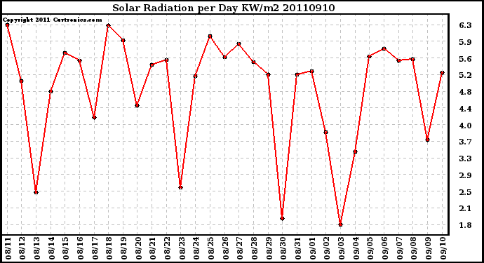 Milwaukee Weather Solar Radiation per Day KW/m2