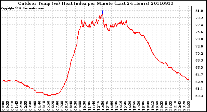 Milwaukee Weather Outdoor Temp (vs) Heat Index per Minute (Last 24 Hours)