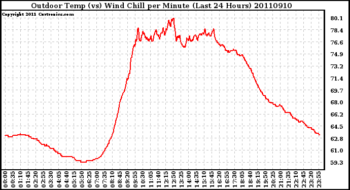 Milwaukee Weather Outdoor Temp (vs) Wind Chill per Minute (Last 24 Hours)