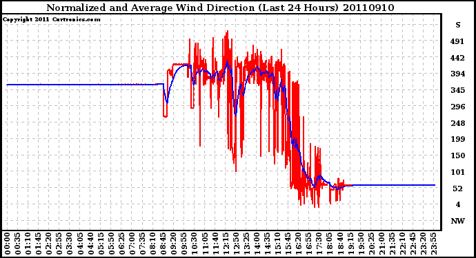 Milwaukee Weather Normalized and Average Wind Direction (Last 24 Hours)