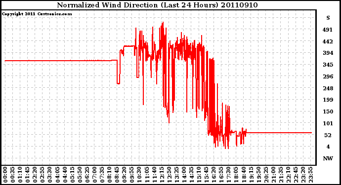 Milwaukee Weather Normalized Wind Direction (Last 24 Hours)