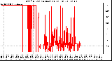 Milwaukee Weather Wind Direction (Last 24 Hours)