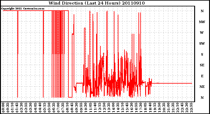 Milwaukee Weather Wind Direction (Last 24 Hours)