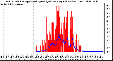 Milwaukee Weather Actual and Average Wind Speed by Minute mph (Last 24 Hours)