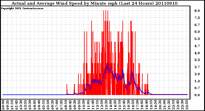 Milwaukee Weather Actual and Average Wind Speed by Minute mph (Last 24 Hours)