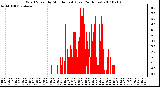 Milwaukee Weather Wind Speed by Minute mph (Last 24 Hours)