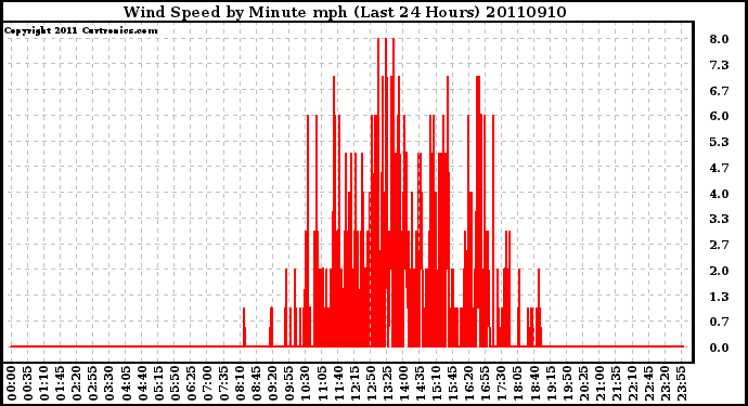 Milwaukee Weather Wind Speed by Minute mph (Last 24 Hours)