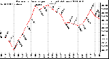 Milwaukee Weather Barometric Pressure per Hour (Last 24 Hours)