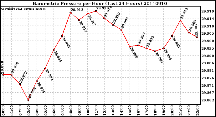 Milwaukee Weather Barometric Pressure per Hour (Last 24 Hours)