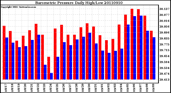 Milwaukee Weather Barometric Pressure Daily High/Low