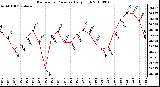 Milwaukee Weather Barometric Pressure Daily High