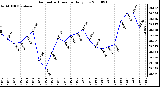 Milwaukee Weather Barometric Pressure Daily Low