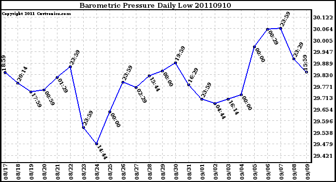 Milwaukee Weather Barometric Pressure Daily Low