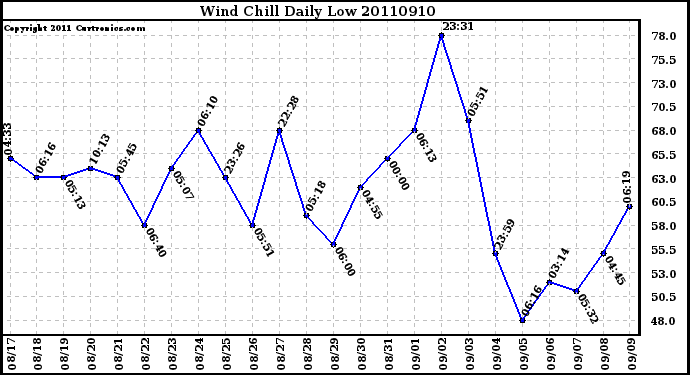 Milwaukee Weather Wind Chill Daily Low