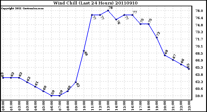 Milwaukee Weather Wind Chill (Last 24 Hours)