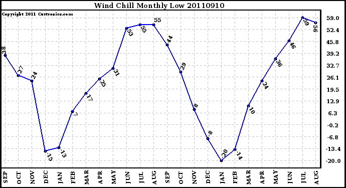 Milwaukee Weather Wind Chill Monthly Low