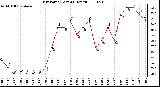 Milwaukee Weather Dew Point (Last 24 Hours)