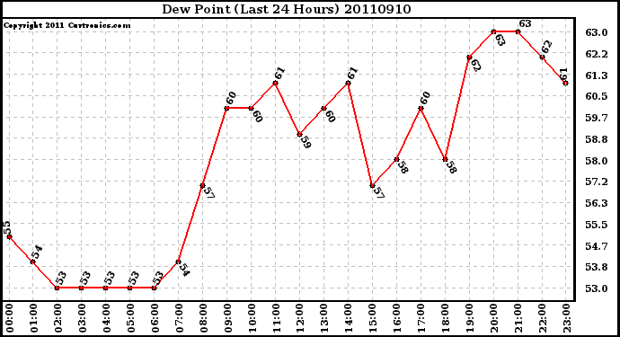 Milwaukee Weather Dew Point (Last 24 Hours)