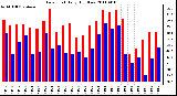 Milwaukee Weather Dew Point Daily High/Low