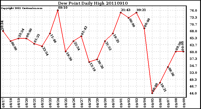 Milwaukee Weather Dew Point Daily High