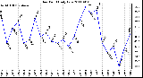 Milwaukee Weather Dew Point Daily Low