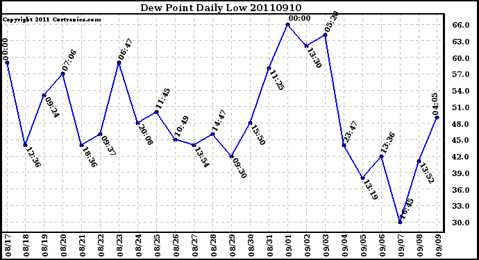 Milwaukee Weather Dew Point Daily Low