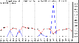 Milwaukee Weather Evapotranspiration (Red) (vs) Rain per Day (Blue) (Inches)