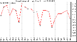 Milwaukee Weather Evapotranspiration per Day (Inches)