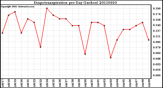 Milwaukee Weather Evapotranspiration per Day (Inches)