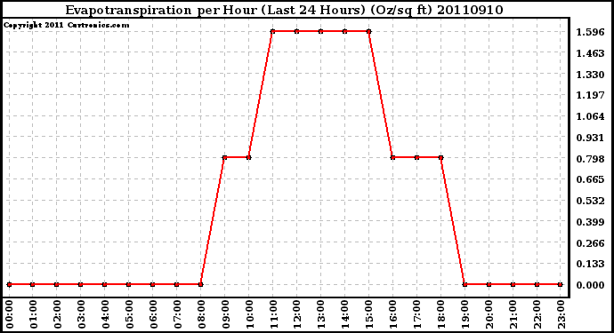 Milwaukee Weather Evapotranspiration per Hour (Last 24 Hours) (Oz/sq ft)