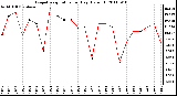 Milwaukee Weather Evapotranspiration per Day (Oz/sq ft)