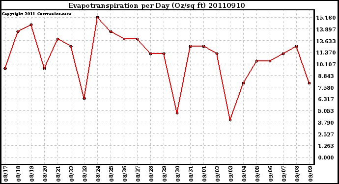 Milwaukee Weather Evapotranspiration per Day (Oz/sq ft)