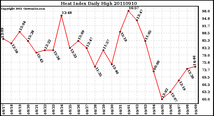 Milwaukee Weather Heat Index Daily High