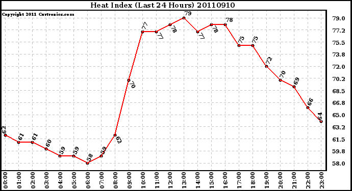 Milwaukee Weather Heat Index (Last 24 Hours)